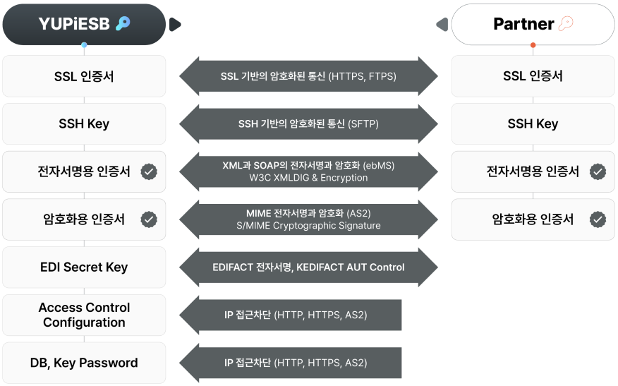 YUPiESB 보안 설명 이미지
